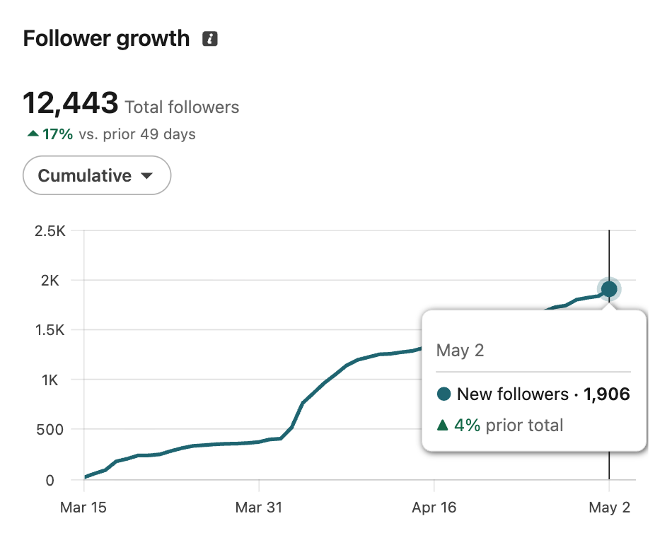 LinkedIn follower growth: 12,443 followers, up 17% over 49 days