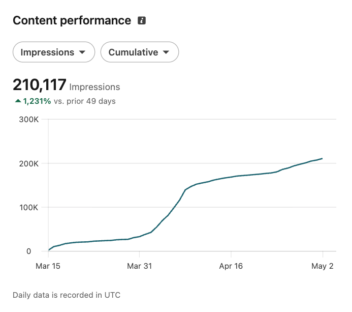 LinkedIn content performance: 210,117 impressions, up 1,231% over 49 days